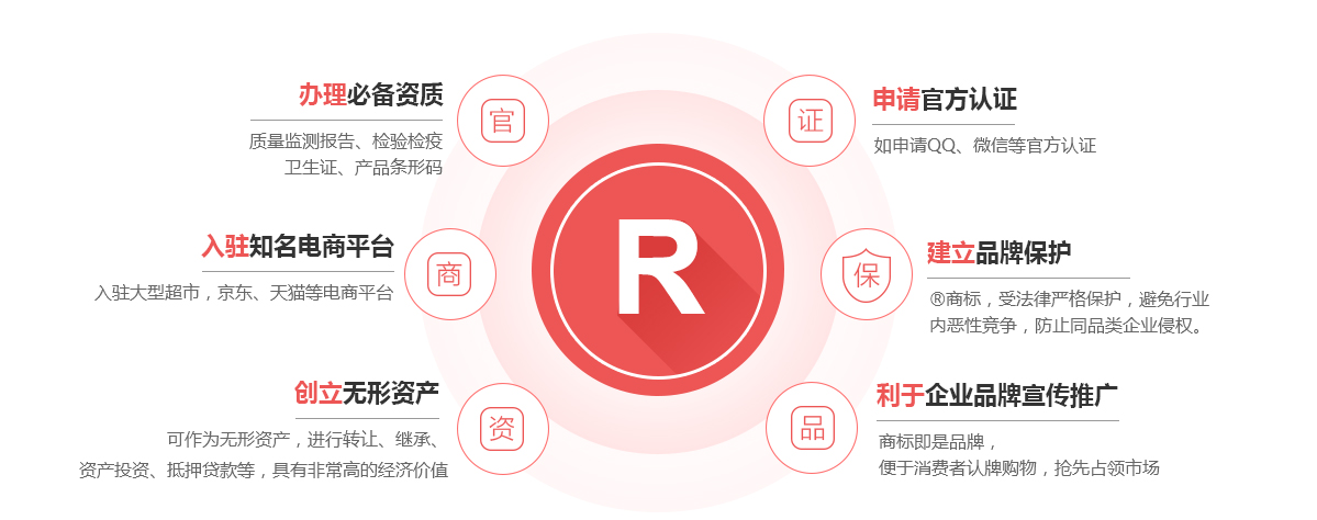乐东商标注册的作用